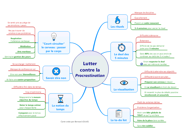 Lutter contre laProcrastination