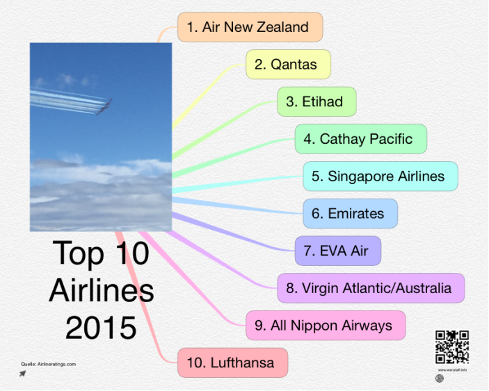 Top 10 Airlines 2015