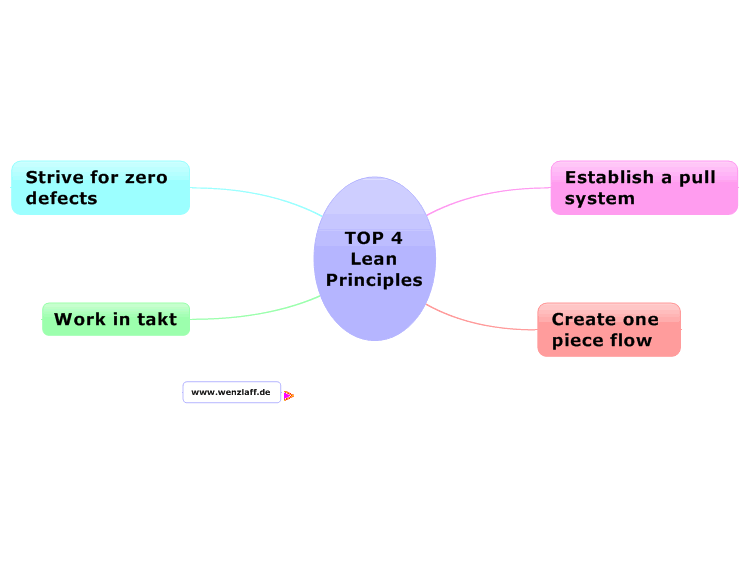 TOP 4 Lean Principles