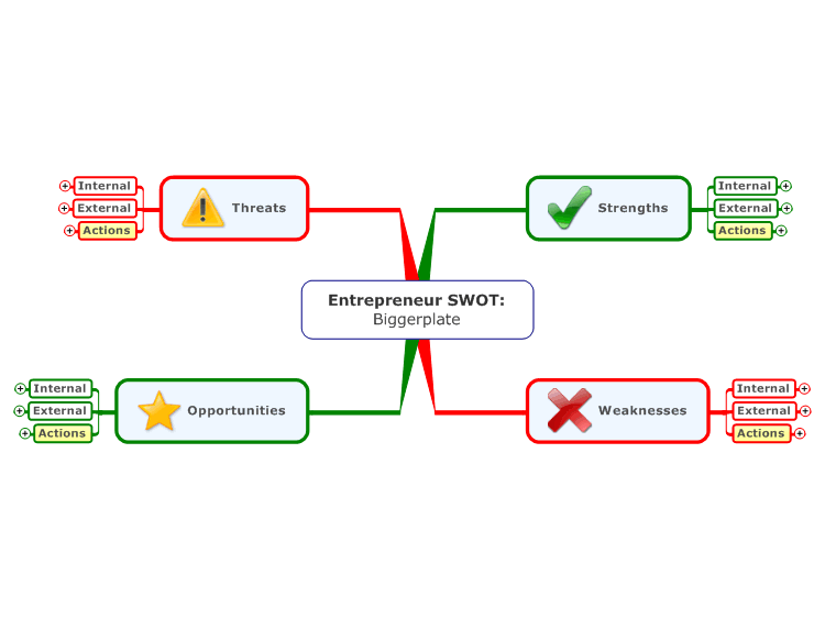 Entrepreneur SWOT - Template Mind Map