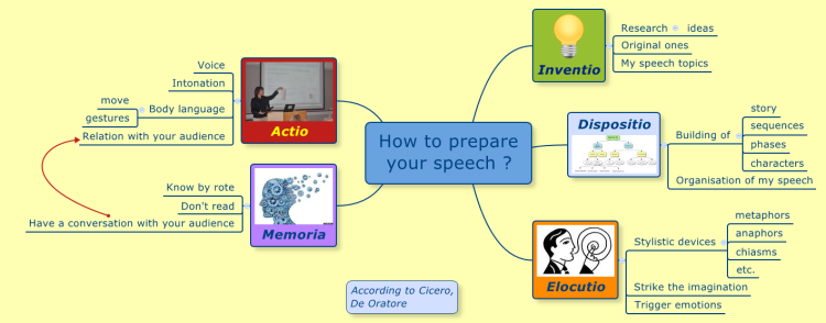 How to prepare your speech according to Cicero ?