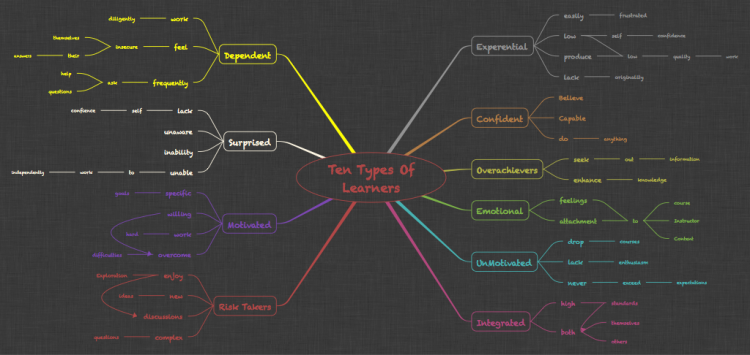Ten Types of Learners