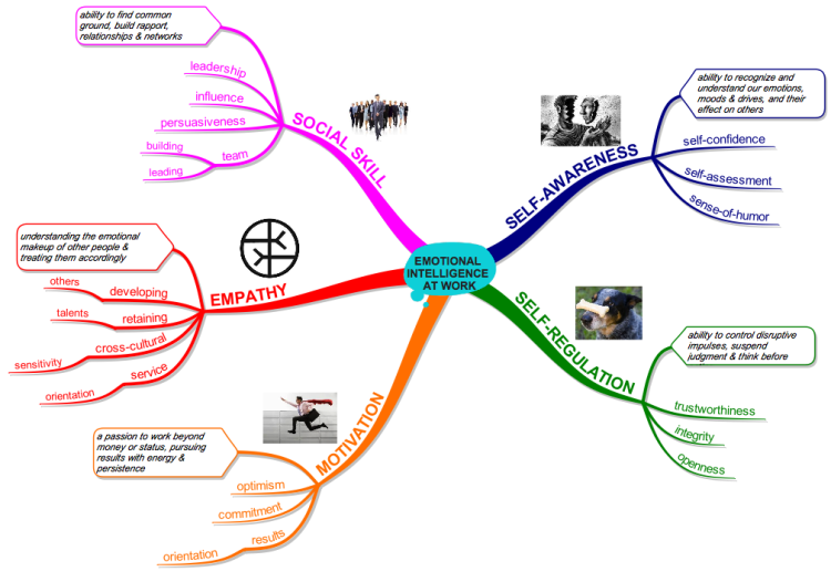  Emotional Intelligence At Work UZgNmc4n_Emotional-Intelligence-At-Work-mind-map