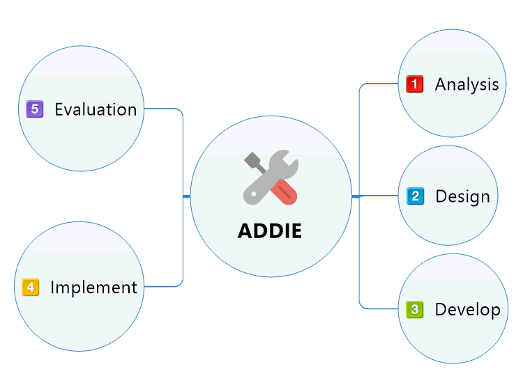 ADDIE Mind Map Template