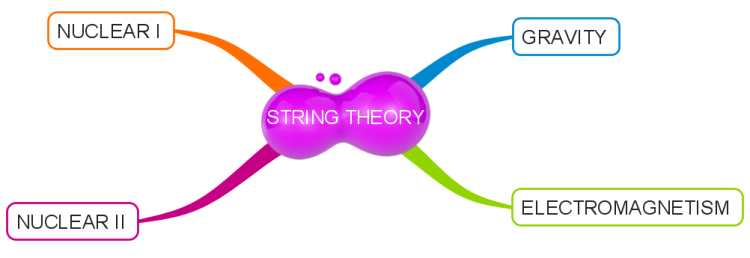 String Theory Main Connections