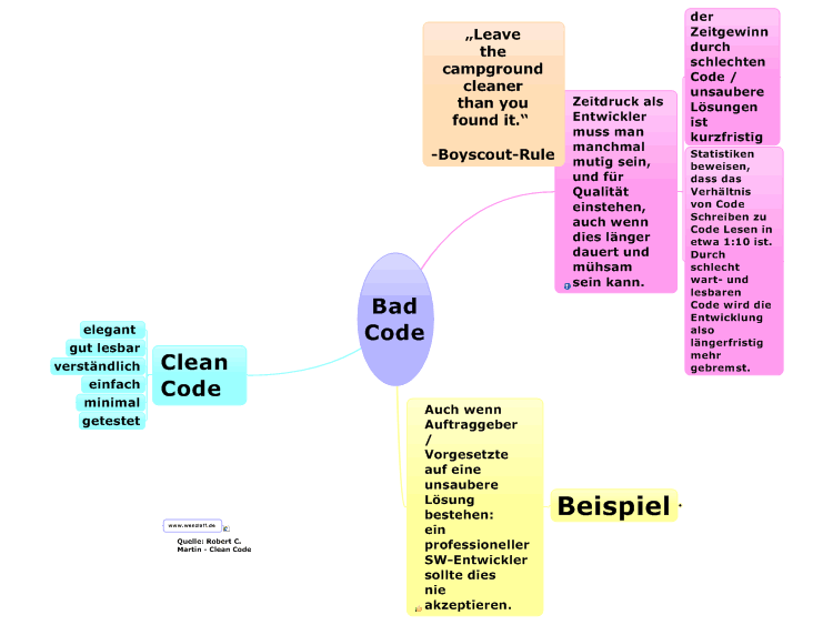 Bad Code vs. Clean Code