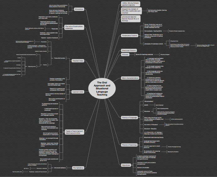 The Oral Approach and Situational Langauge Teaching