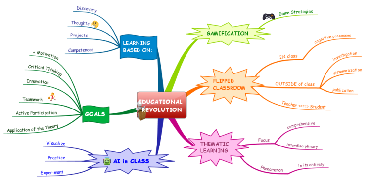 Education Mind Map Examples Educational Revolution: Imindmap Mind Map Template | Biggerplate