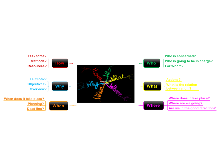 5 Ws and one H method