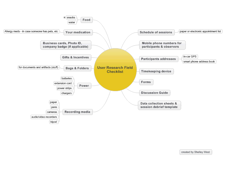 User Research Field Checklist