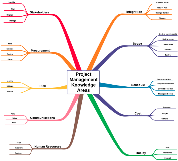 Project Management Knowledge Areas (PMBOK)