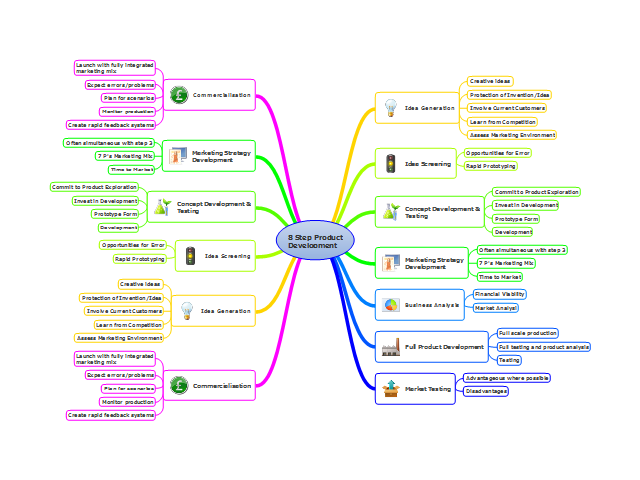 New Product Development: ConceptDraw mind map template | Biggerplate