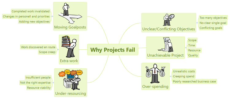 Why Projects Fail VOdttgdF_Why-Projects-Fail-mind-map