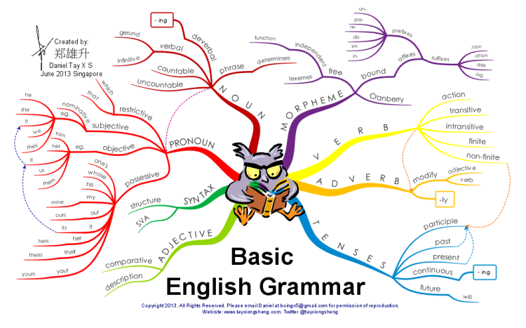 iMindMap: Basic English Grammar mind map | Biggerplate