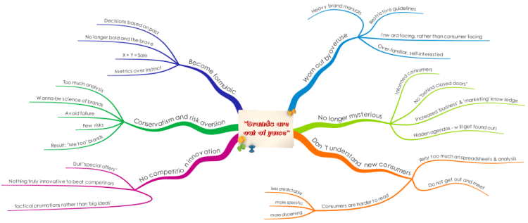 Brands are out of juice: iMindMap mind map template | Biggerplate