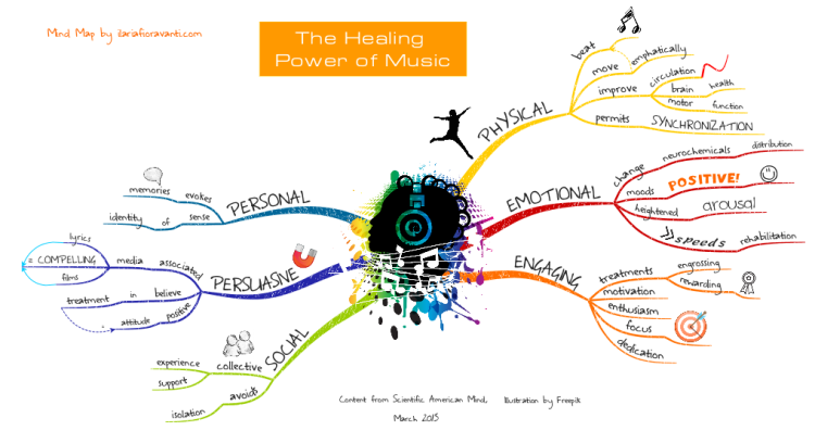 iMindMap: The Healing Power of Music mind map | Biggerplate