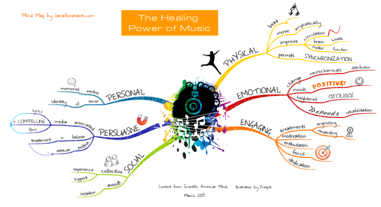  The Healing Power of Music Ve0iX7zg_The-Healing-Power-of-Music-mind-map