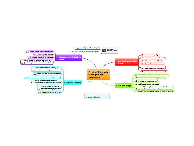 Product Life-Cycle Management (Marketing): Conceptdraw Mind Map Tem... |  Biggerplate
