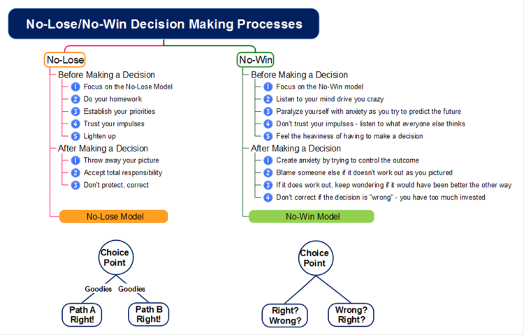 No-Lose / No-Win Decision-Making Process