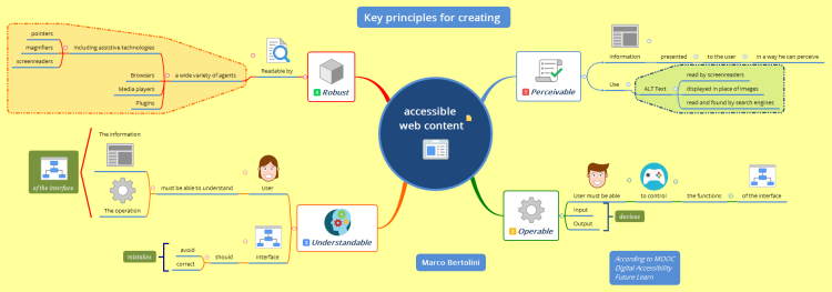 Key Principles for creating accessible web content: XMind mind map ...