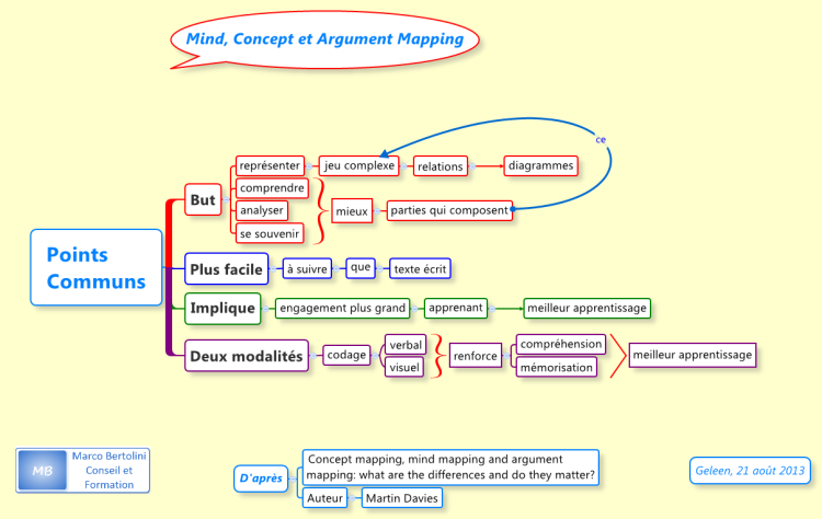 Points Communs entre Mind, Concept et Argument Mapping
