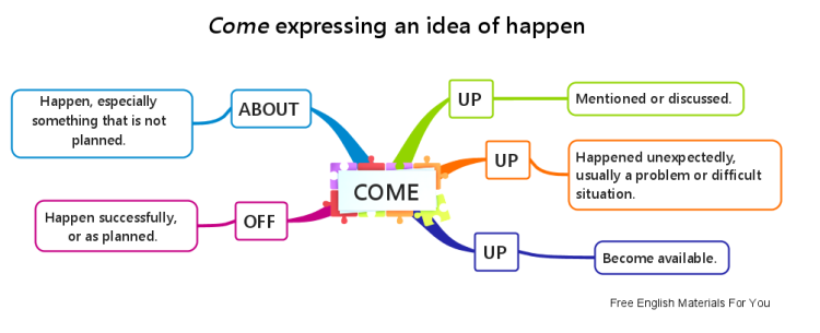 Coming expressing an idea of happen