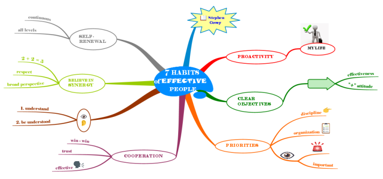 7 HABITS  of EFFECTIVE  PEOPLE