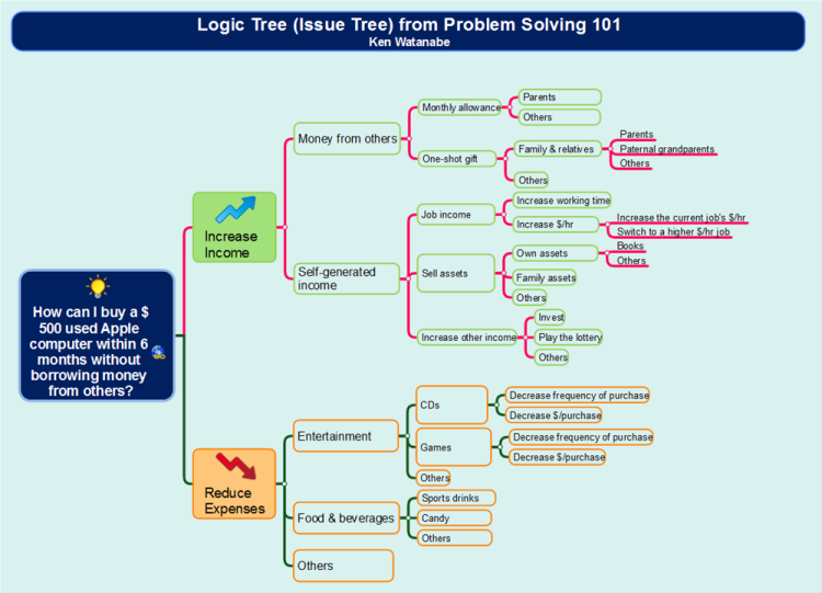 logic tree problem solving