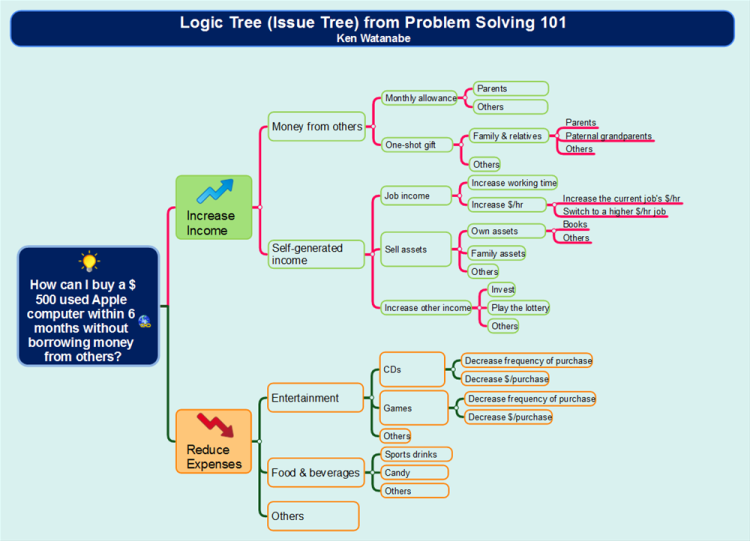 problem solving 101 summary