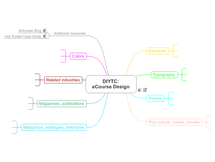 Mind Map Template for eCourse Design