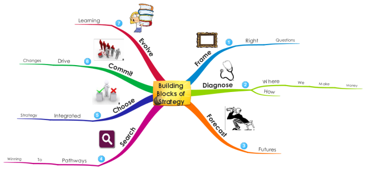 Building Blocks of Strategy