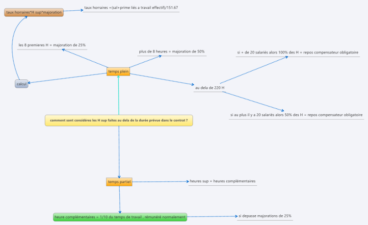 P2 comment sont consid&#233;res les H sup faites au dela de la dur&#233;e pr&#23&hellip;