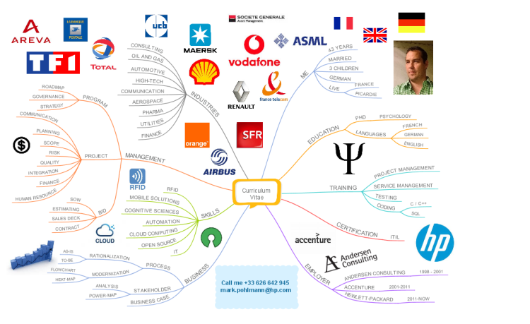 Mark Pohlmann Curriculum Vitae 201410: iMindMap mind map 