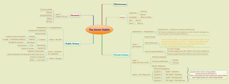 The Seven Habits