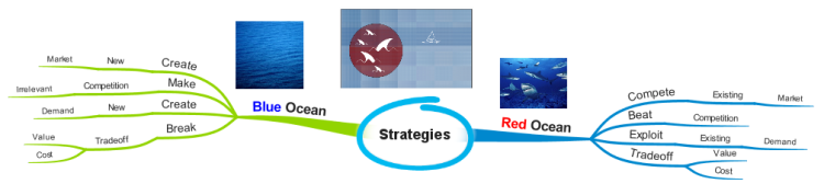 Blue &amp; Red Ocean Strategies