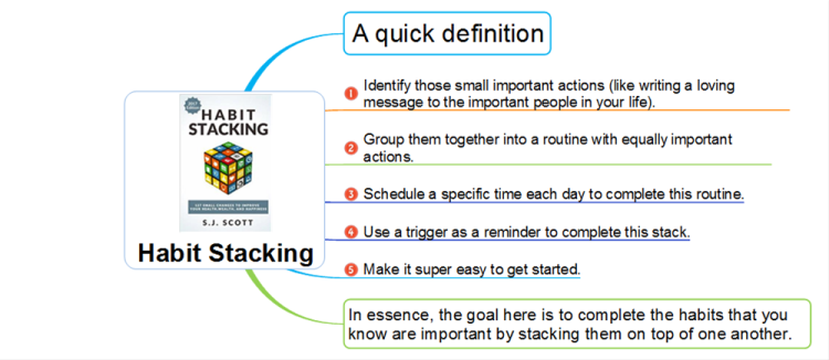 A Quick Definition of Habit Stacking by S. J. Scott