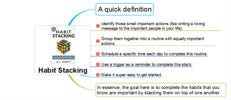 Sige bibliotek knude A Quick Definition of Habit Stacking by S. J. Scott: MindMapper min... |  Biggerplate