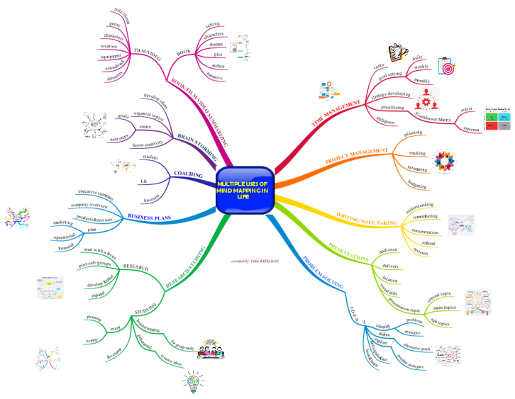 Multiple Uses Of Mind Mapping In Life