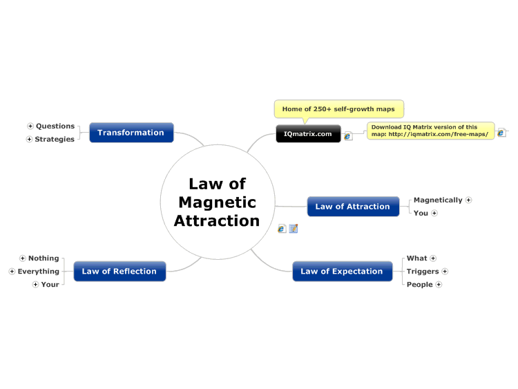 Law of Magnetic Attraction