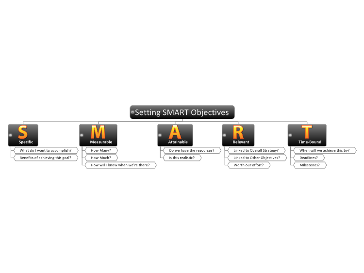 Mind Map Template - SMART Objectives