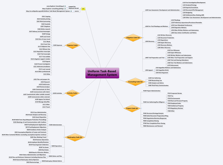 Uniform Task-Based Management System