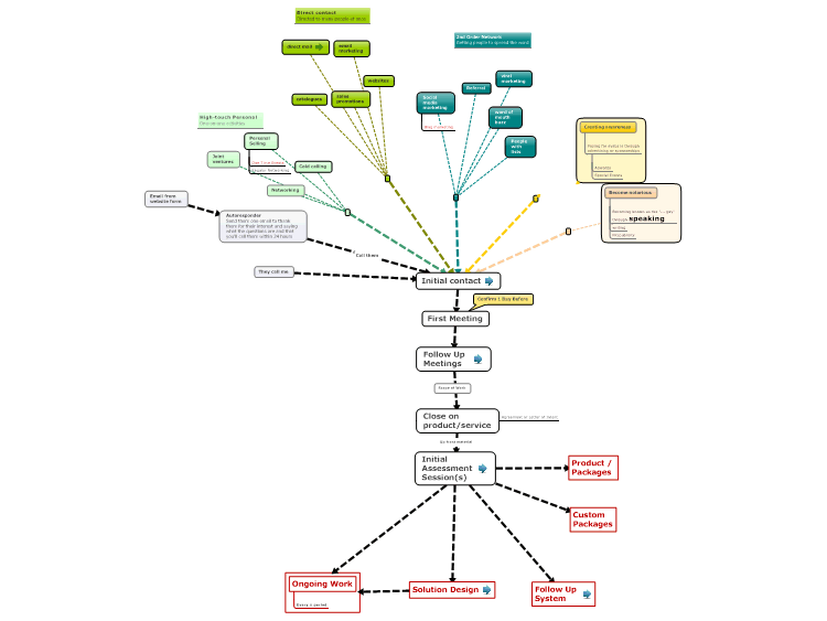 Generalized Sales Process (Funnel)