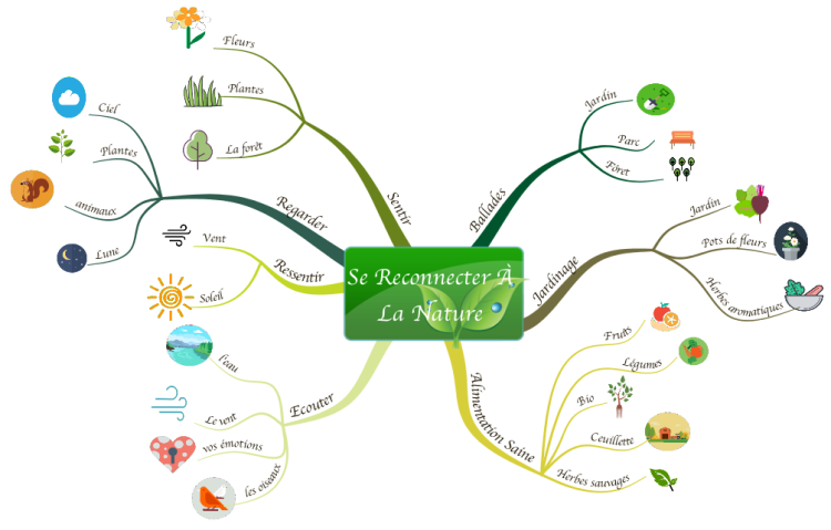 Se Reconnecter A La Nature Imindmap Mind Map Template Biggerplate Se Reconnecter A La Nature Imindmap Mind Map Template Biggerplate