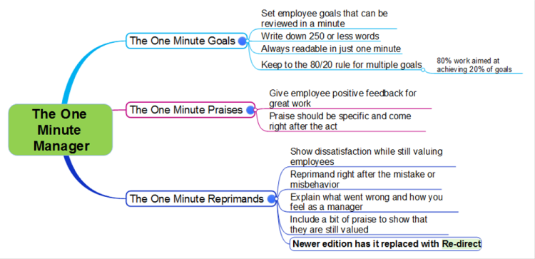 The One Minute Manager MindMapper Mind Map Template Biggerplate the-one-minute-manager-mindmapper-mind-map-template-biggerplate