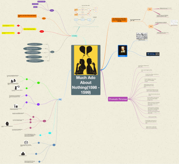 Much Ado About Nothing(1598 - 1599): iThoughts mind map template ...