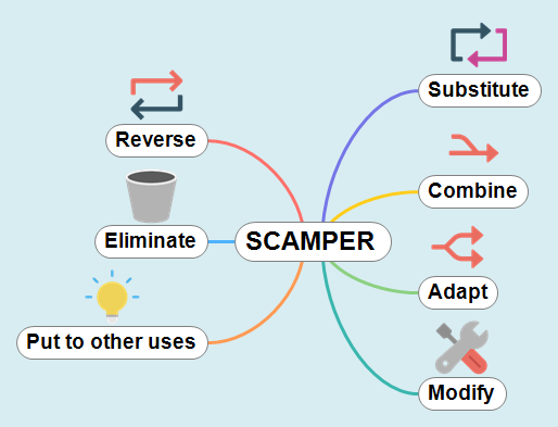 SCAMPER Template (MindView)