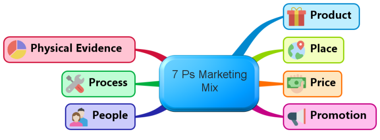 7 Ps Marketing Mix (iMindMap)