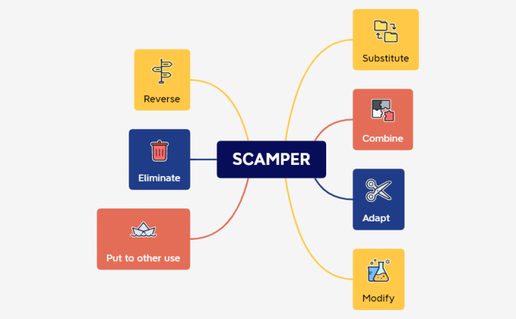 SCAMPER Template (XMind)