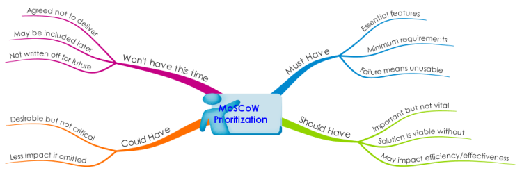 Agile Mind Maps - MoSCoW Prioritization