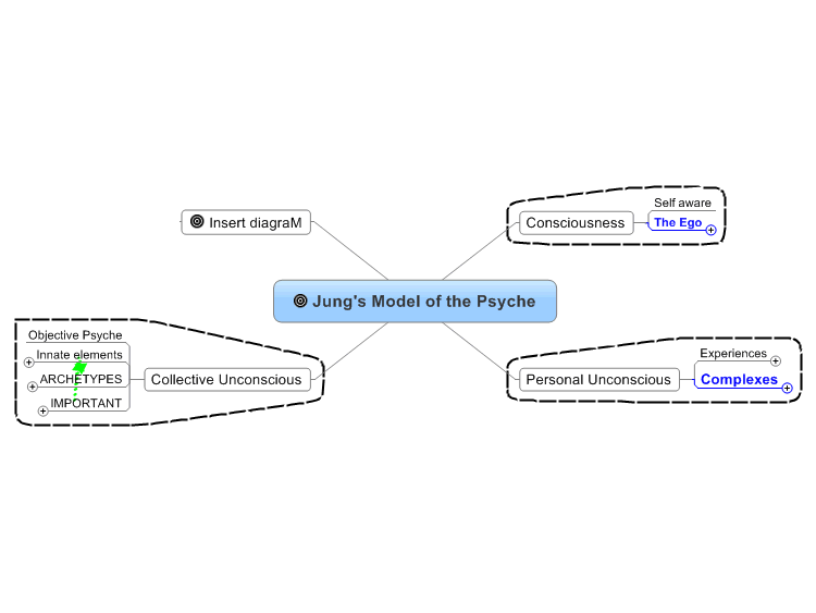 Jung's Model of the Psyche